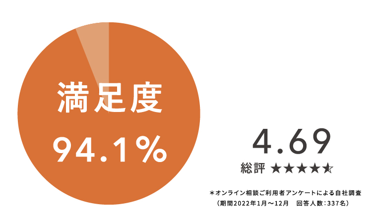 お客様の満足度96.9％